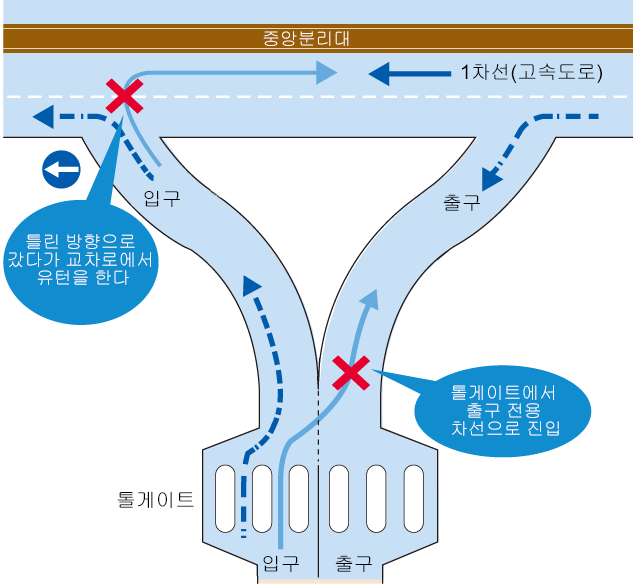 중앙 분리대 톨게이트에서 출구 전용 차선으로 진입 톨게이트